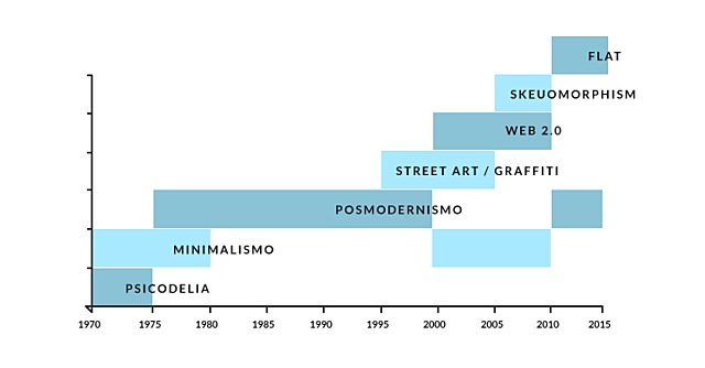 Relación entre la tecnología y el diseño, década a década, intentando comprender las tendencias gráficas que han aparecido en cada una de ellas.