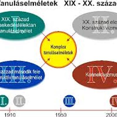 Timeline: A főbb tanuláselméletek kialakulásának ideje, főbb fázisai