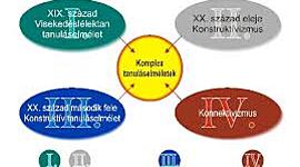 Timeline: A főbb tanuláselméletek kialakulásának ideje, főbb fázisai