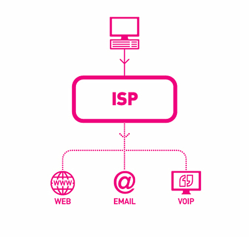 Primer ISP telefónico