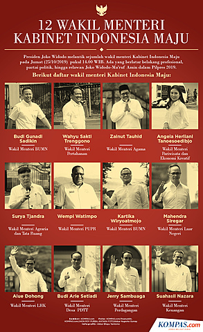 12 Wakil Menteri Indonesia Maju-Jilid II 2019-2024