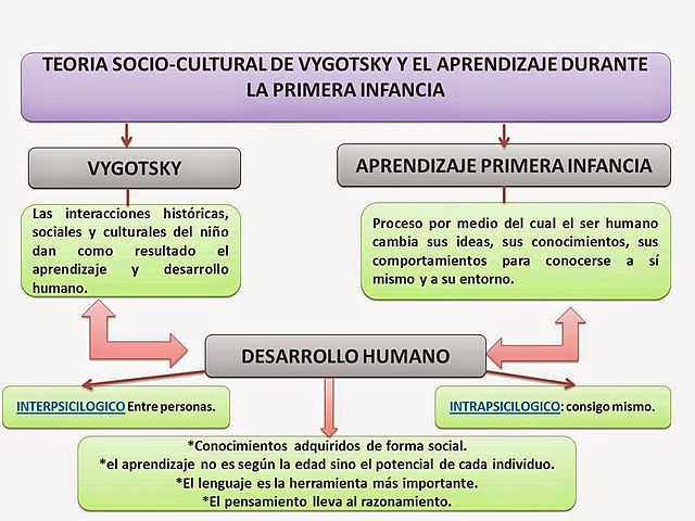 TEORÍA SOCIOCULTURAL