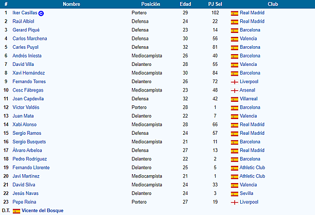 Del Bosque facilita la lista de 23 jugadores para el mundial de Sudáfrica