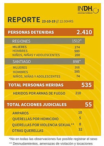 El INDH publica el balance de las protestas