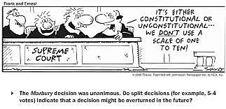 The Supreme Court rules on Marbury v. Madison