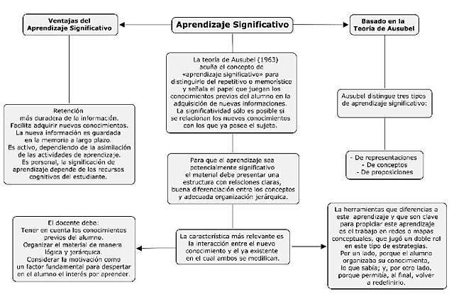 TEORIA DEL APRENDIZAJE SIGNIFICATIVO