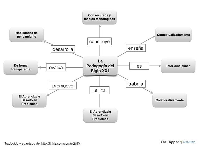 La pedagogia del siglo XXI (2001...)
