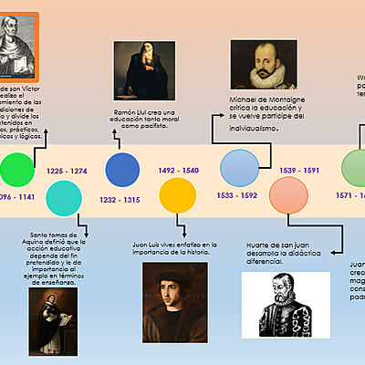Timeline: Principales momentos históricos sobre el origen del término didáctica y su significado.