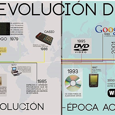Timeline: EVOLUCIÓN TECNOLÓGICA DE LAS TIC"S