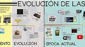 Timeline: EVOLUCIÓN TECNOLÓGICA DE LAS TIC"S