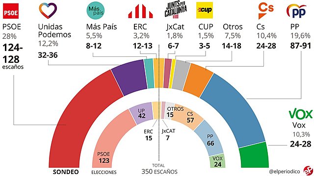 Elecciones Generales de España