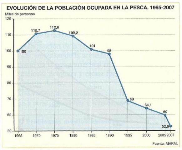Máximo de la producción pesquera española