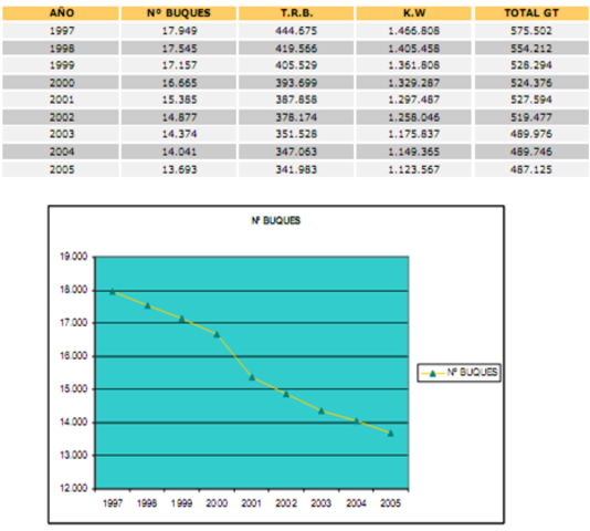 Mínimo en la producción pesquera