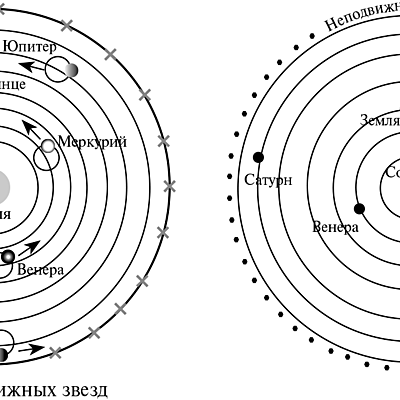 Timeline: Гелиоцентрическая система