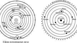Timeline: Гелиоцентрическая система
