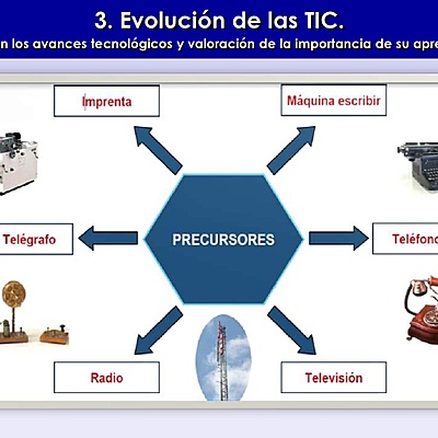 Timeline: evolucion tegnologicas de las tics