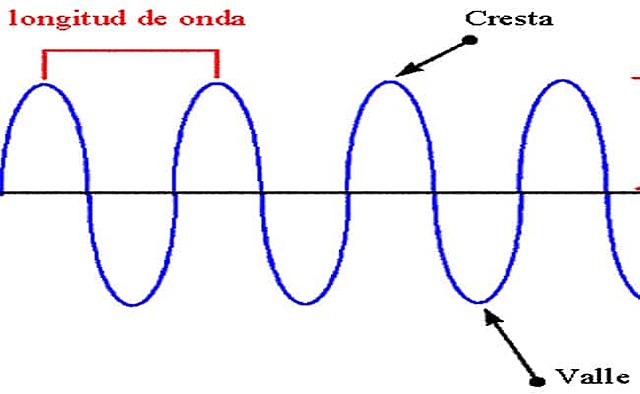 Ondas electromagnéticas