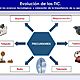 Evolución de las tic.