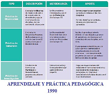Noviembre 12 de1990 APRENDIZAJE Y PRÁCTICA PEDAGÓGICA
