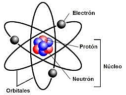 Rutherford proposa el seu model atòmic
