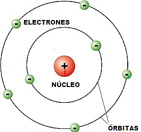 Model atomic segons Niels Bohr