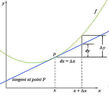 Introducen las fluxiones (derivadas)