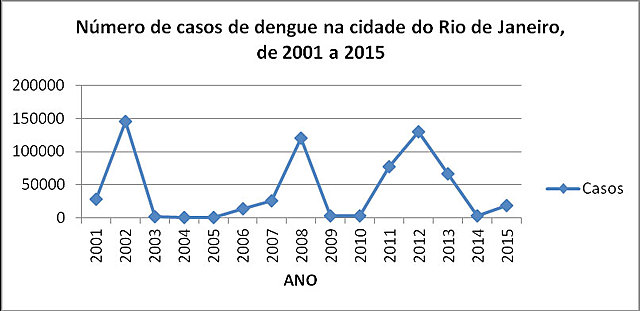Crise de Dengue