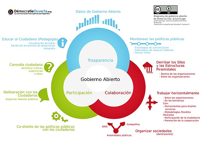 2014 - Evaluación de Gobierno Abierto en México