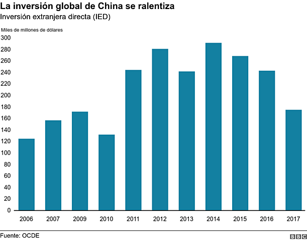Incrementación de la inversión exterior.