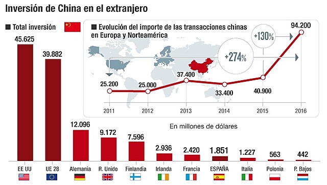 Inversión de China.
