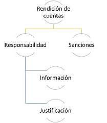 Régimen de Rendición de Cuentas