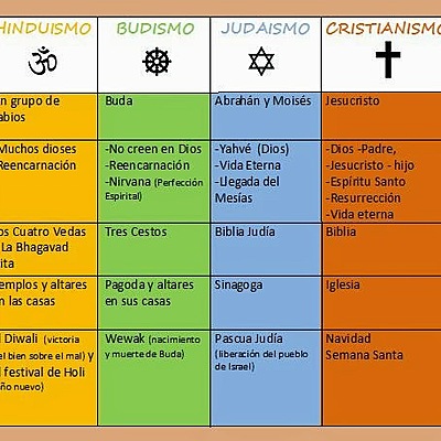 Timeline: Las 3 más grandes religiones del mundo