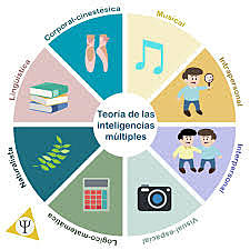 Teoria de las inteligencias multiples
