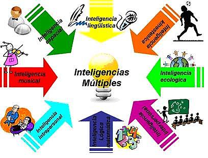 Inteligencias Múltiples, Howard Gardner
