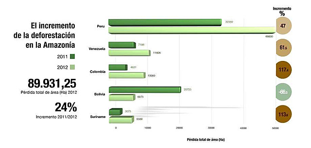 Amazonía boliviana y colombiana