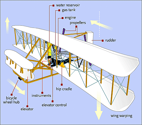 The Wright brothers flyer