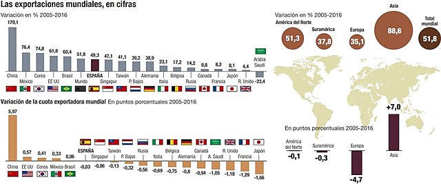 Mayor nación con exportaciones mundiales