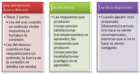 Leyes de Edward Thorndike