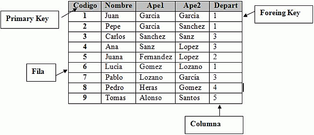 Sistema de tablas y filas