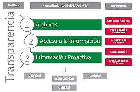 El Gobierno de la República Mexicana publicó la Estrategia Digital Nacional derivada de la Estrategia Gobierno Cercano y Moderno