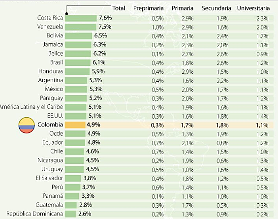 Gasto en educación para el año 2017