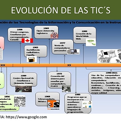 Timeline: Evolución de las TICS