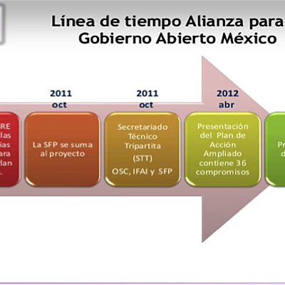 Timeline: M6_U2_S7_El derecho de acceso a la información y la transparencia