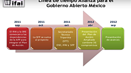 Timeline: M6_U2_S7_El derecho de acceso a la información y la transparencia