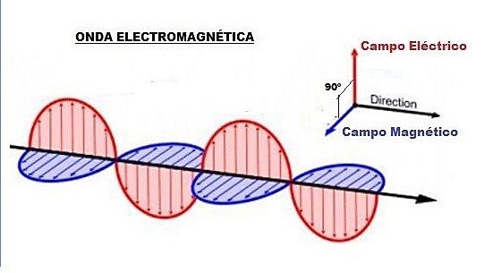 ondas electromagnéticas
