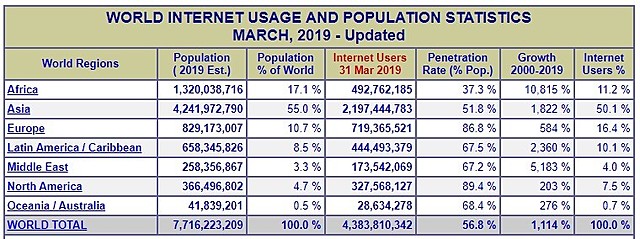Esto es Internet en 2019