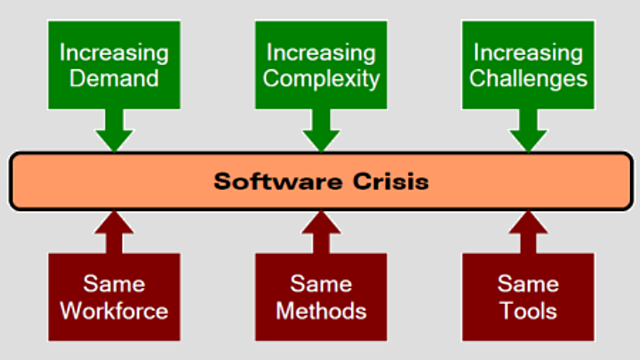 Crisis De Software (1968)
