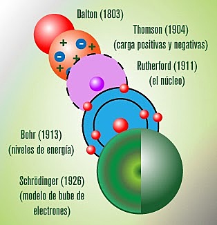 ESQUEMA DE LOS MODELOS ATÓMICOS