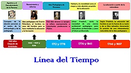 Timeline: Línea de Tiempo - Historia de la Pedagogía