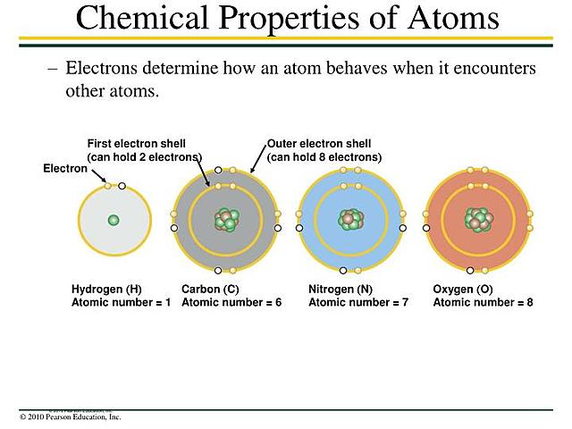 Basic framework for atoms